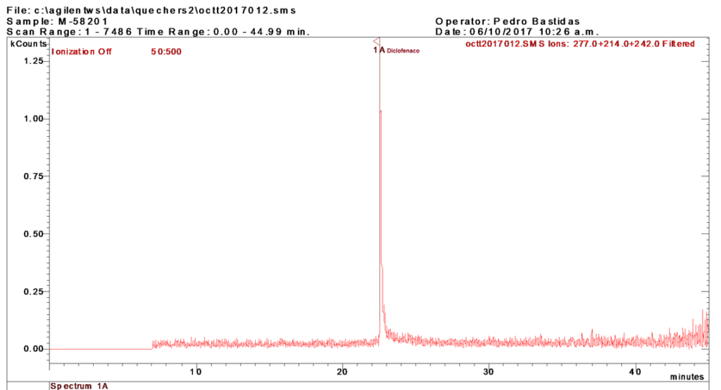 Gas chromatography-mass spectrometry (GC-MS) chromatogram of Roseate Spoonbill egg sample showing diclofenac detection (Graphic courtesy of Pedro Bastidas-Bastidas).
